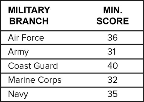 is navy asvab test harder then army|navy asvab score job chart.